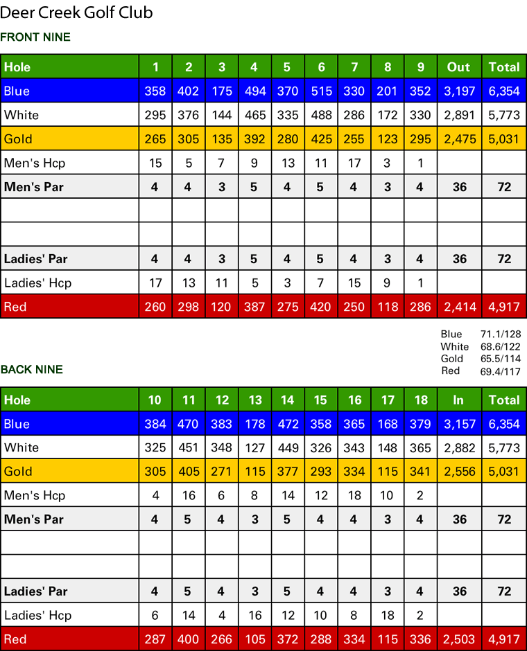 Deer Creek Scorecard